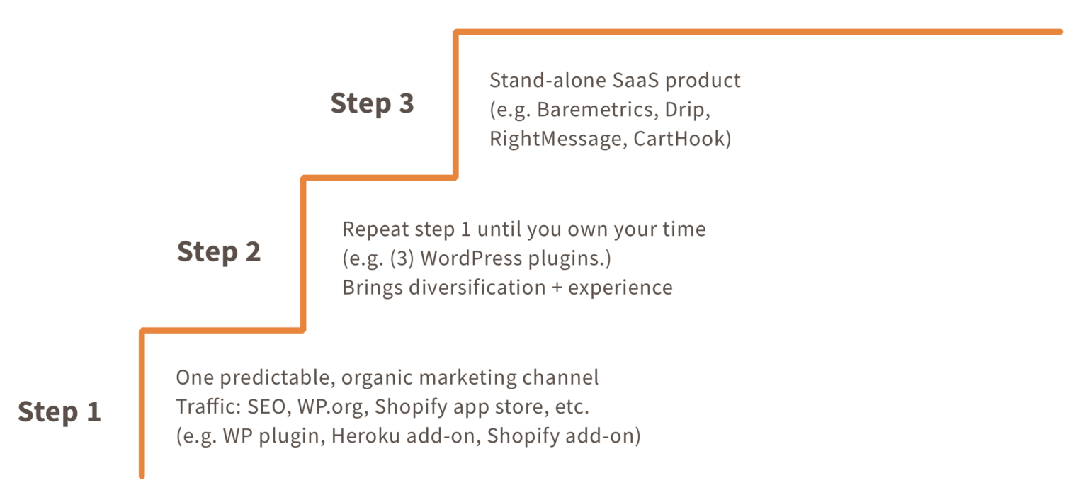 A staircase showing the path from one time products to recurring SaaS made popular by Rob Walling