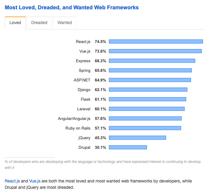 /images/react-next-most-loved.png